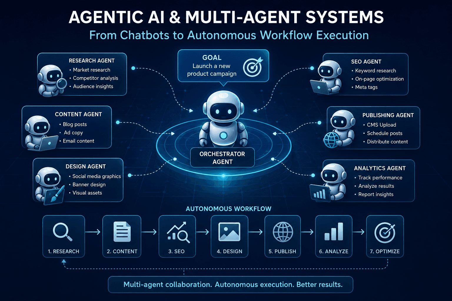 Agentic AI & Multi-Agent Systems: How Autonomous AI Is Transforming Business Workflows in 2026