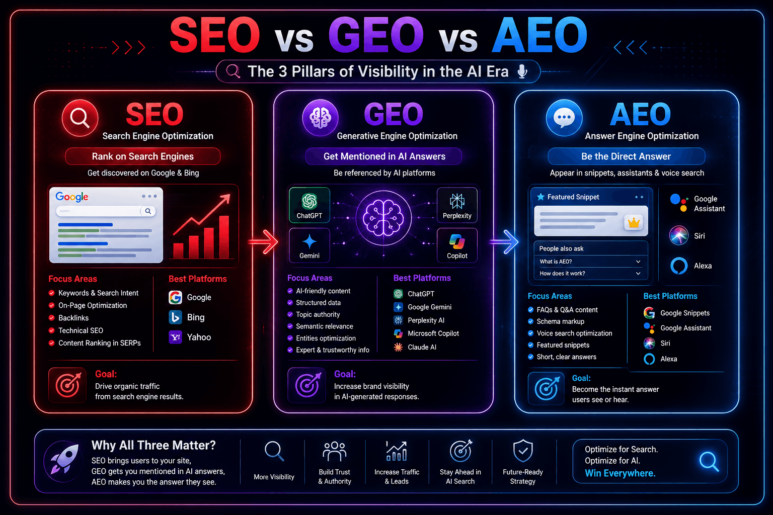 SEO vs GEO vs AEO: The Complete Guide to Winning Search & AI Visibility in 2026